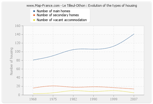 Le Tilleul-Othon : Evolution of the types of housing